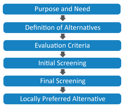 Purpose and Need -> Definition of Alternatives -> Initial Screening -> Final Screening -> Locally Preferred Alternative